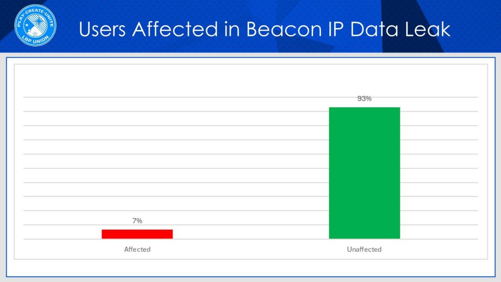 users affected in beacon ip data leak 7% affected, 93% unaffected.