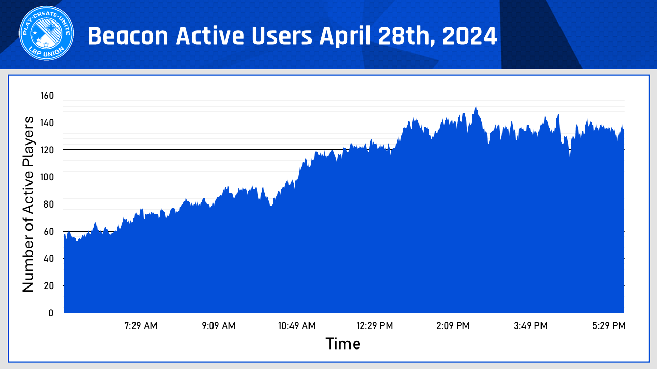 A chart showing the active users from April 28th, 2024 on Beacon custom littlebigplanet servers. A peak just after 2:00 PM EST shows 153 users online. 