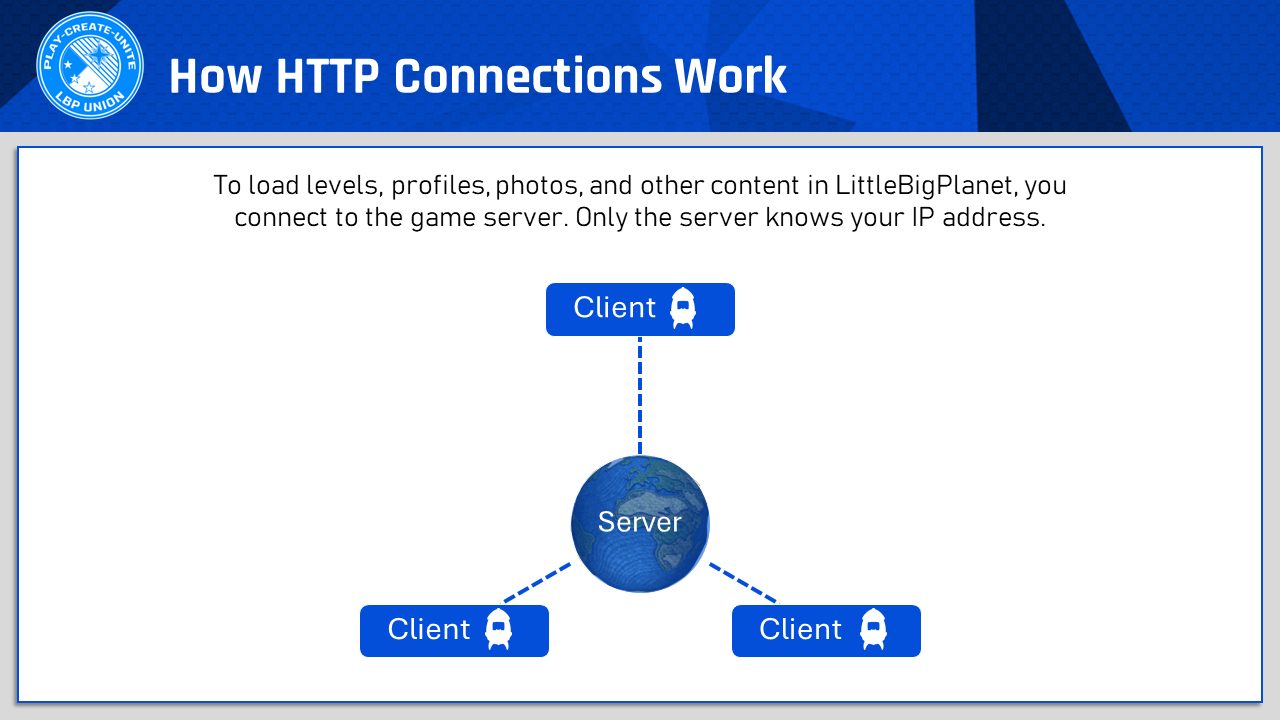 A diagram titled how http connections work. To load levels, profiles, photos, and other content in littlebigplanet, you connect to the game server. Only the server knows your ip address. At the center of the diagram is a circle titled 'server'. Surrounding it are three boxes connected to the server with dotted lines that each read 'client'