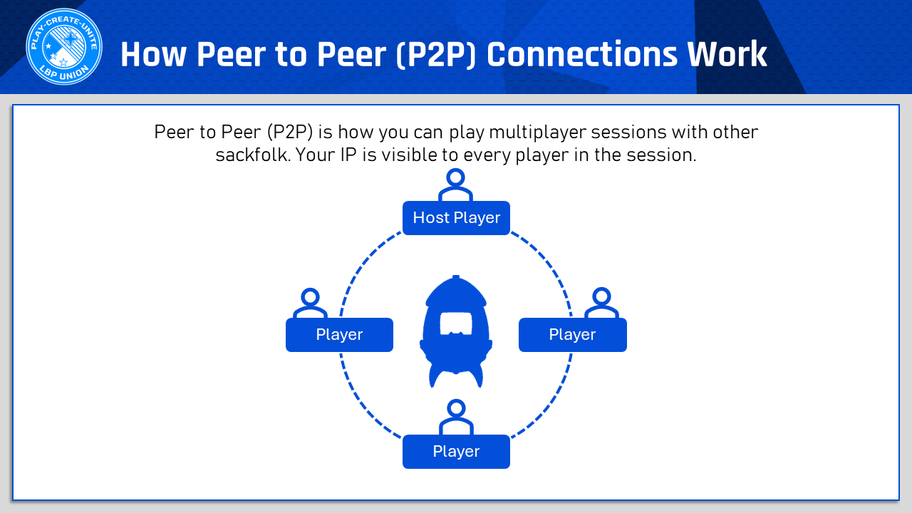 A diagram titled how peer to peer connections work. Peer to peer is how you can play multiplayer sessions with other sackfolk. Your IP is visible to every player in the session. The diagram contains a circle of players that surround a littlebigplanet pod. The players are all connected to eachother via a dotted line.