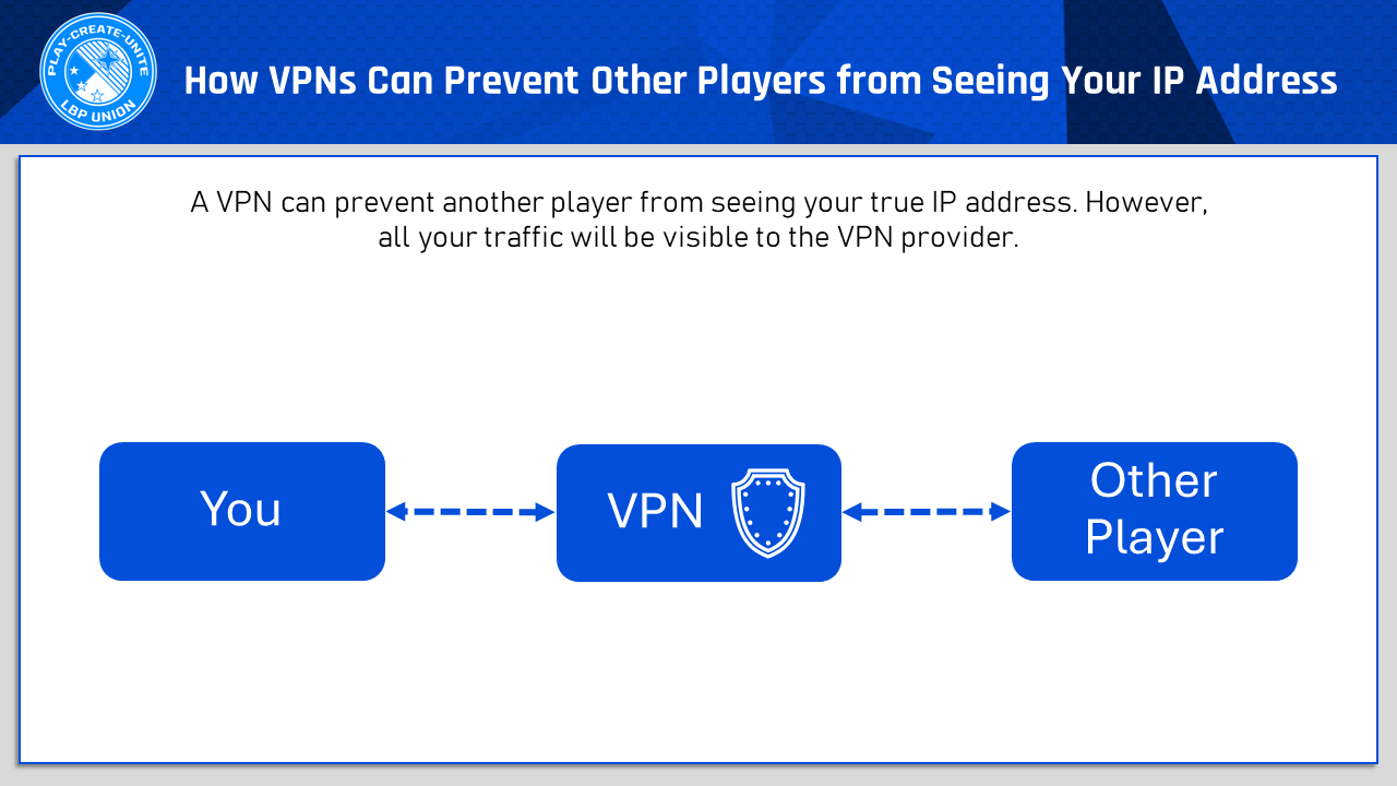 A diagram titled How Vpns can prevent other players from seeing your ip address a vpn can prevent another player from seeing your true ip address. However, all your traffic will be visible to the vpn provider. The diagram shows three boxes, each connected to eachother, labeled you, vpn, and other player. The VPN box is between you and the other player, demonstrating that the other player will only see the vpn provider ip address and not your true ip address.
